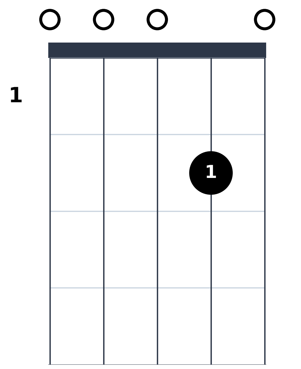 Diagramme de l'accord de Do Majeur à la Charango - Position Ouverte