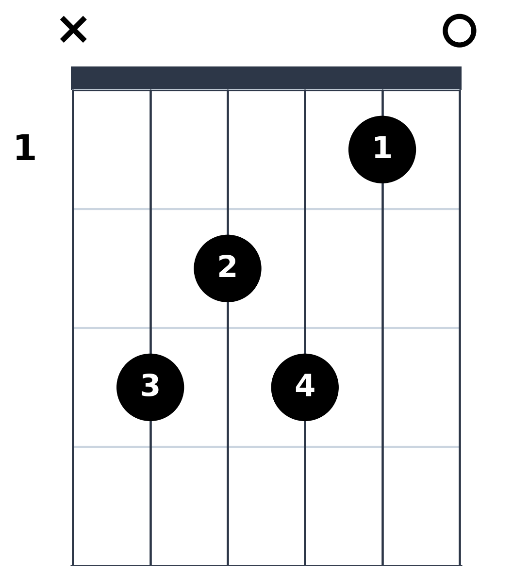 Diagramme de l'accord de Do 7 à la Guitare - Position Ouverte