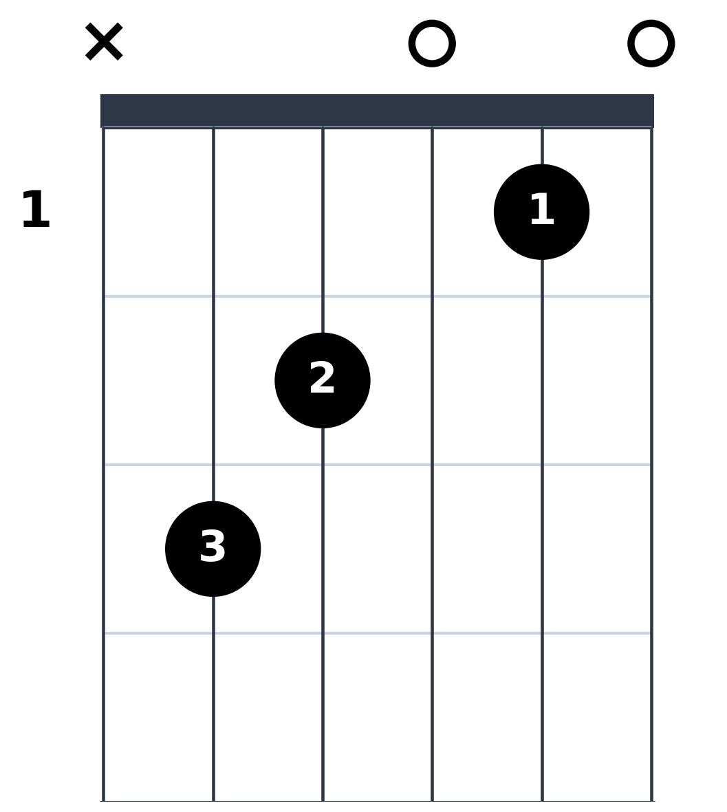 Diagramme de l'accord de Do Majeur à la Guitare - Position Ouverte